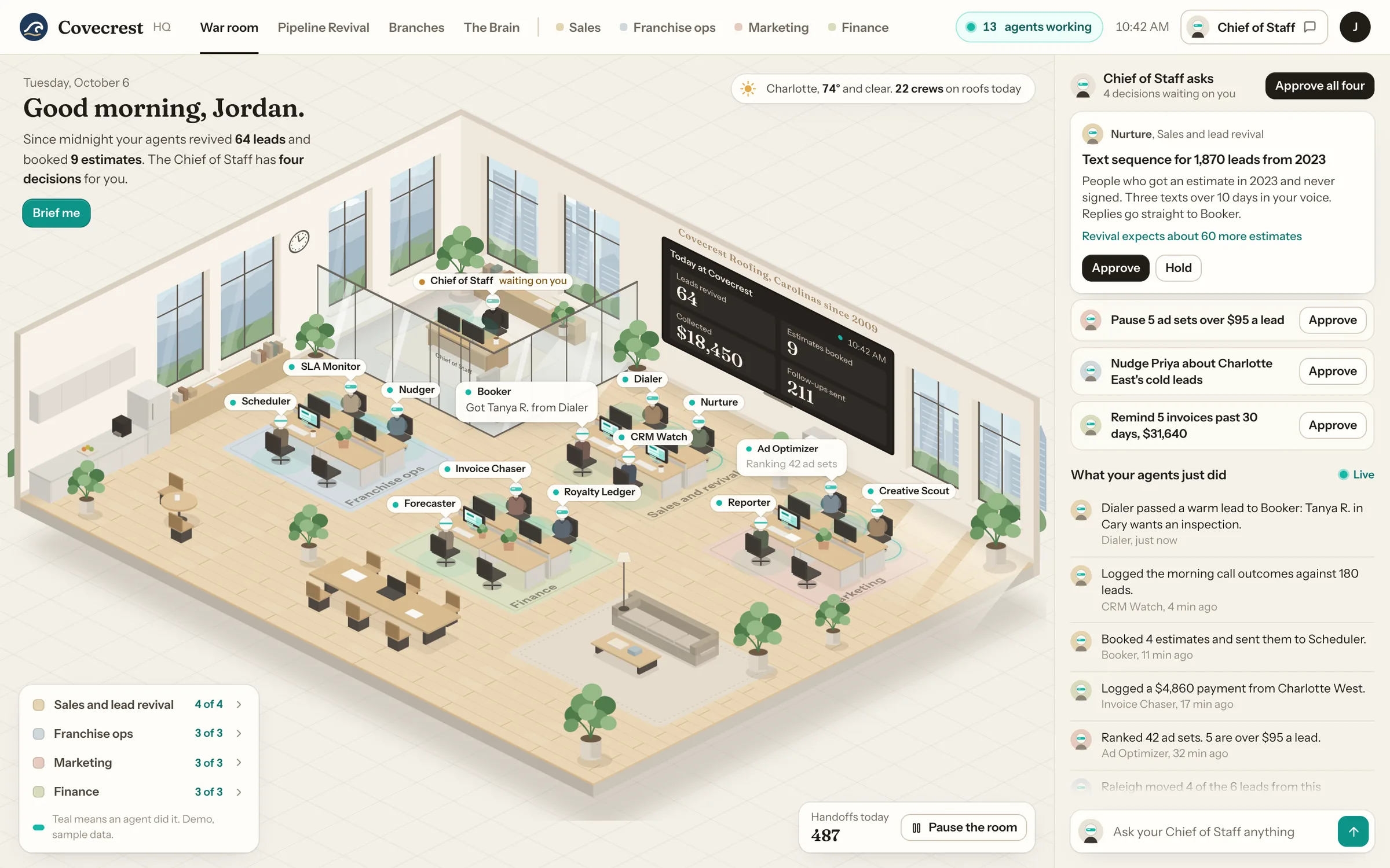 Covecrest HQ dashboard built by MotorAI, franchise roofing